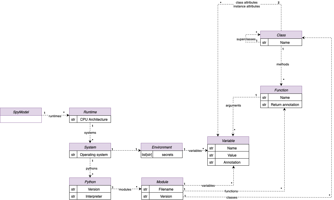 SpyModel UML